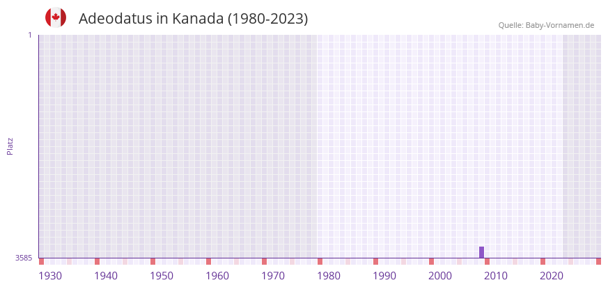 Adeodatus in der Vornamen-Hitliste von Kanada (1980-2023)
