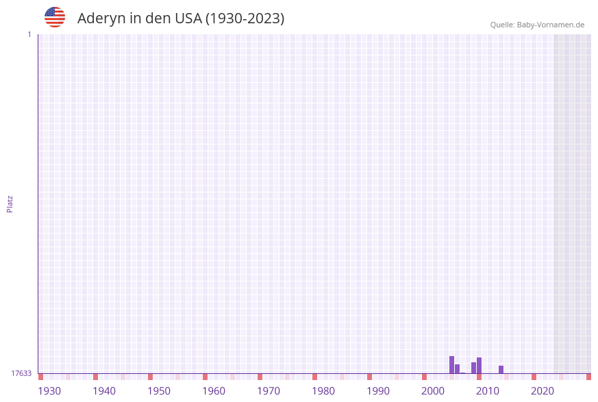 Aderyn in der Vornamen-Hitliste von den USA (1930-2023)