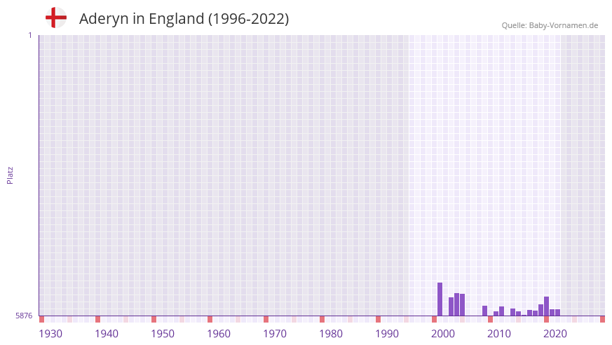 Aderyn in der Vornamen-Hitliste von England (1996-2022)