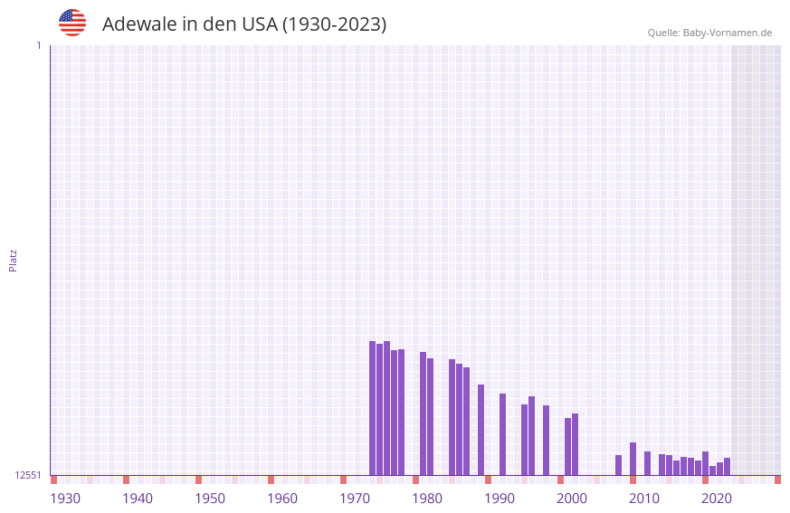 Adewale in der Vornamen-Hitliste von den USA (1930-2023)