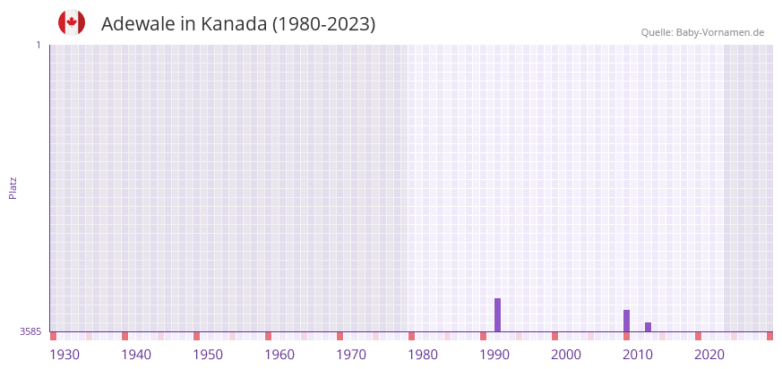 Adewale in der Vornamen-Hitliste von Kanada (1980-2023)