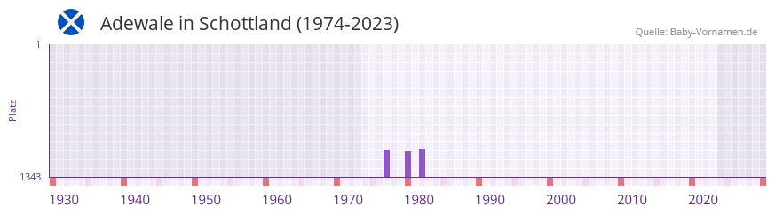 Adewale in der Vornamen-Hitliste von Schottland (1974-2023)