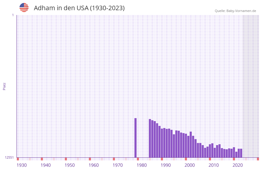 Adham in der Vornamen-Hitliste von den USA (1930-2023) Adham in der Vornamen-Hitliste von den USA (1930-2023)