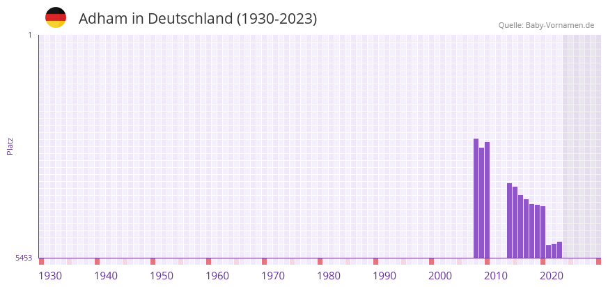 Adham in der Vornamen-Hitliste von Deutschland (1930-2023) Adham in der Vornamen-Hitliste von Deutschland (1930-2023)