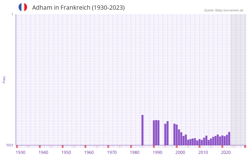 Adham in der Vornamen-Hitliste von Frankreich (1930-2023) Adham in der Vornamen-Hitliste von Frankreich (1930-2023)