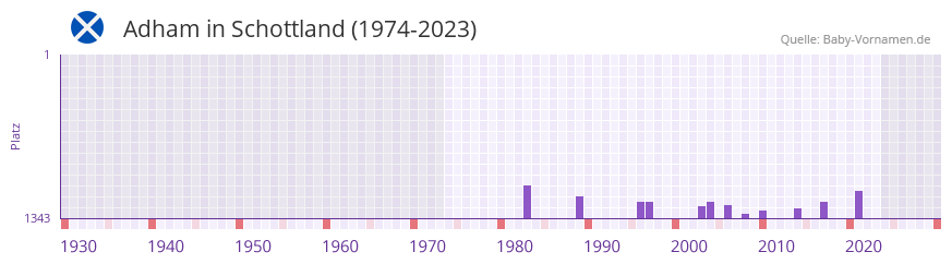Adham in der Vornamen-Hitliste von Schottland (1974-2023) Adham in der Vornamen-Hitliste von Schottland (1974-2023)