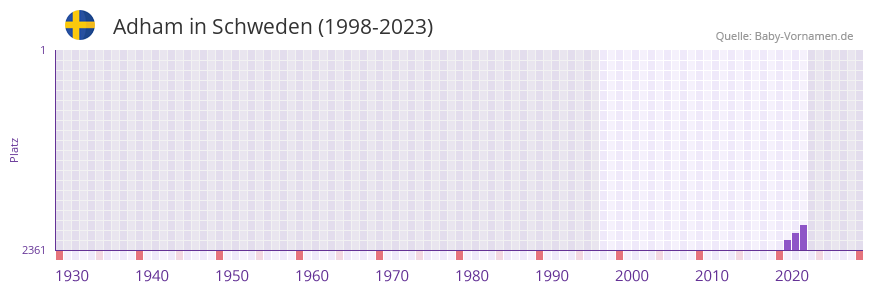 Adham in der Vornamen-Hitliste von Schweden (1998-2023) Adham in der Vornamen-Hitliste von Schweden (1998-2023)