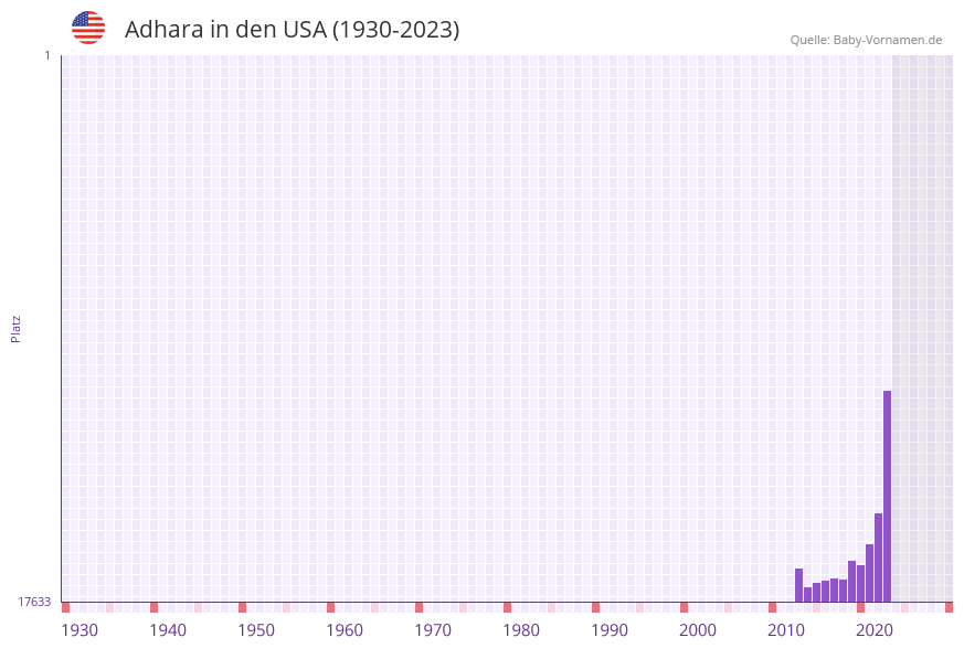 Adhara in der Vornamen-Hitliste von den USA (1930-2023)