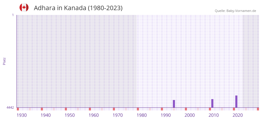 Adhara in der Vornamen-Hitliste von Kanada (1980-2023)