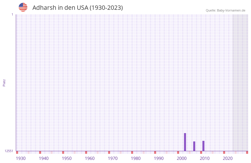 Adharsh in der Vornamen-Hitliste von den USA (1930-2023) Adharsh in der Vornamen-Hitliste von den USA (1930-2023)