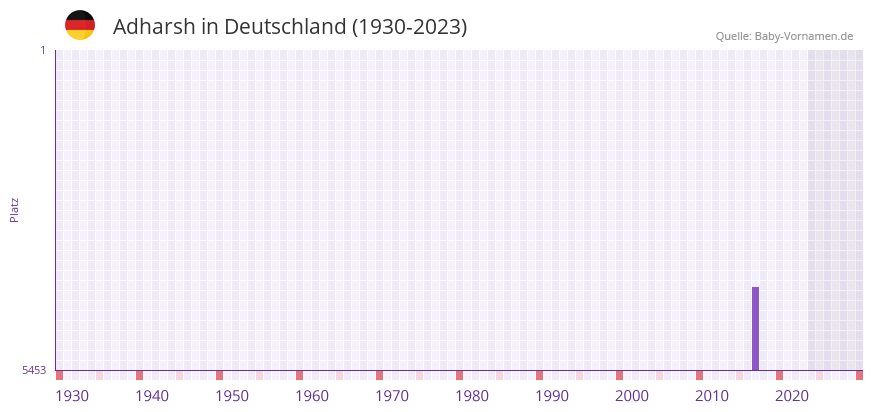 Adharsh in der Vornamen-Hitliste von Deutschland (1930-2023) Adharsh in der Vornamen-Hitliste von Deutschland (1930-2023)