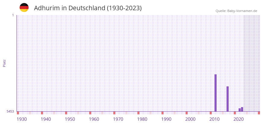 Adhurim in der Vornamen-Hitliste von Deutschland (1930-2023) Adhurim in der Vornamen-Hitliste von Deutschland (1930-2023)