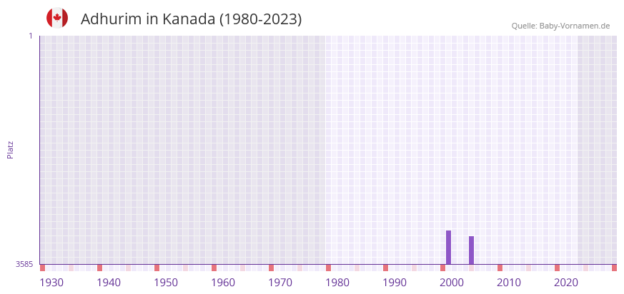 Adhurim in der Vornamen-Hitliste von Kanada (1980-2023) Adhurim in der Vornamen-Hitliste von Kanada (1980-2023)