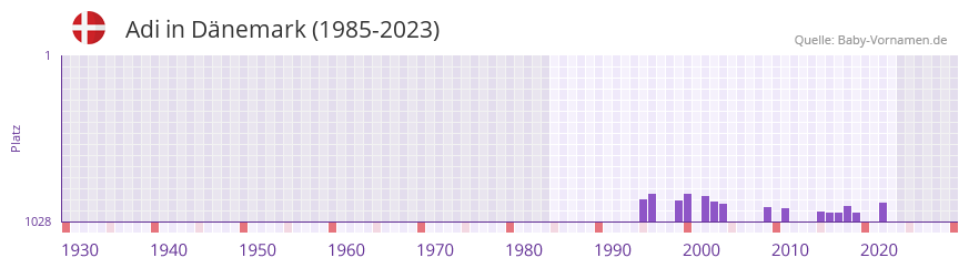 Adi in der Vornamen-Hitliste von Dnemark (1985-2023)