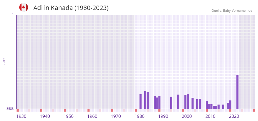 Adi in der Vornamen-Hitliste von Kanada (1980-2023)