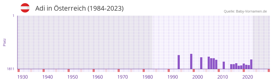 Adi in der Vornamen-Hitliste von sterreich (1984-2023)