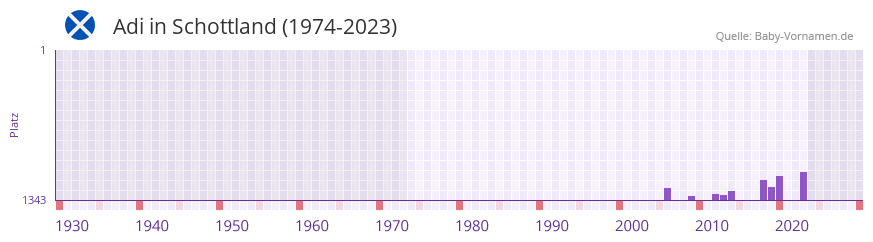 Adi in der Vornamen-Hitliste von Schottland (1974-2023)