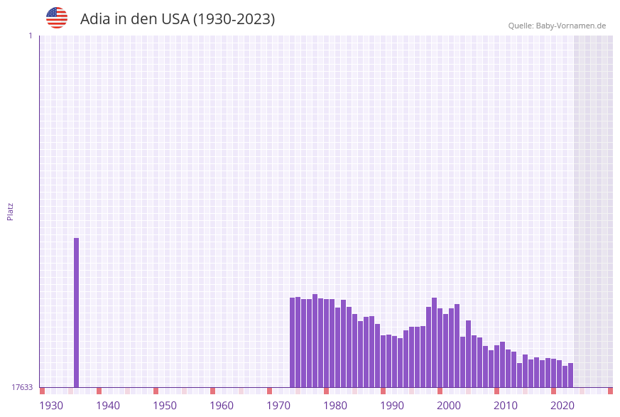 Adia in der Vornamen-Hitliste von den USA (1930-2023) Adia in der Vornamen-Hitliste von den USA (1930-2023)