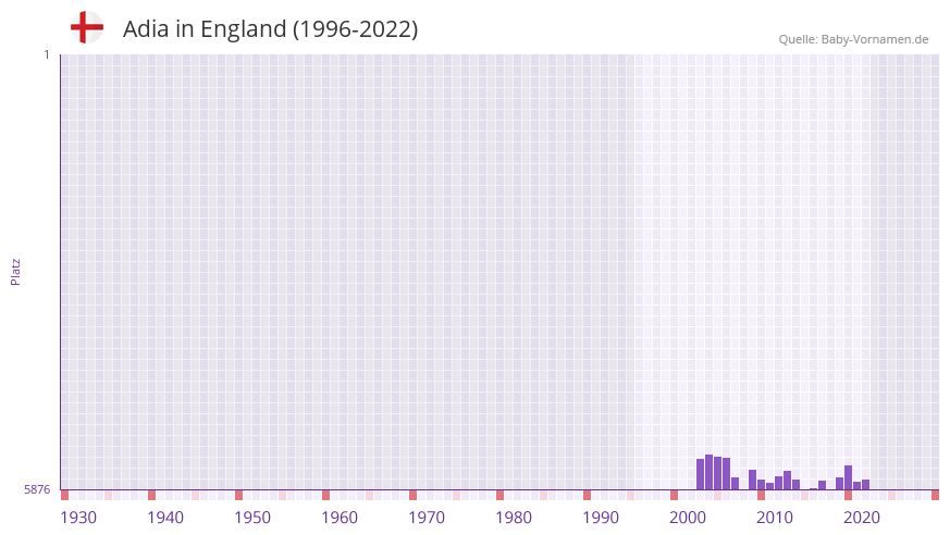 Adia in der Vornamen-Hitliste von England (1996-2022) Adia in der Vornamen-Hitliste von England (1996-2022)