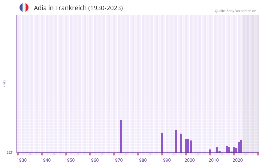 Adia in der Vornamen-Hitliste von Frankreich (1930-2023) Adia in der Vornamen-Hitliste von Frankreich (1930-2023)