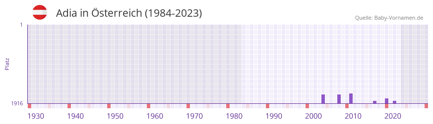 Adia in der Vornamen-Hitliste von Österreich (1984-2023) Adia in der Vornamen-Hitliste von Österreich (1984-2023)