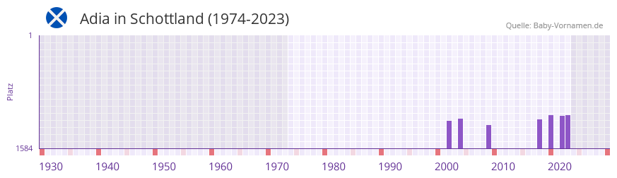 Adia in der Vornamen-Hitliste von Schottland (1974-2023) Adia in der Vornamen-Hitliste von Schottland (1974-2023)