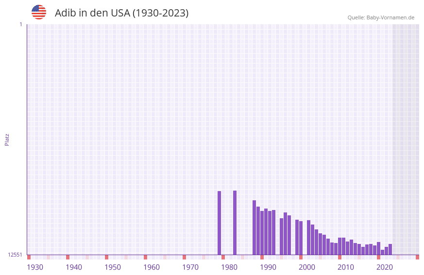 Adib in der Vornamen-Hitliste von den USA (1930-2023) Adib in der Vornamen-Hitliste von den USA (1930-2023)