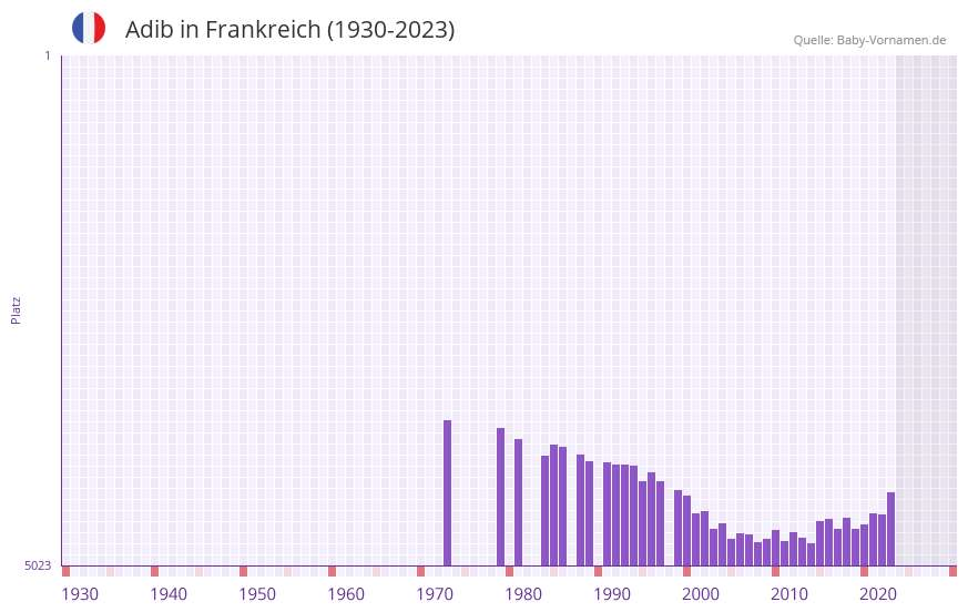 Adib in der Vornamen-Hitliste von Frankreich (1930-2023) Adib in der Vornamen-Hitliste von Frankreich (1930-2023)