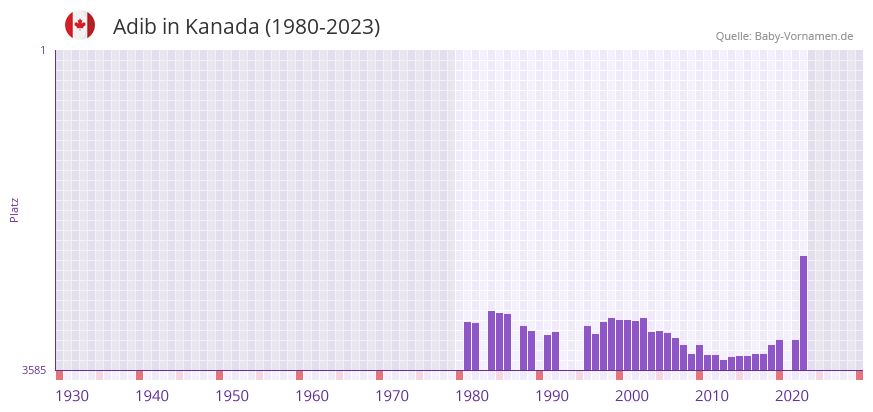 Adib in der Vornamen-Hitliste von Kanada (1980-2023) Adib in der Vornamen-Hitliste von Kanada (1980-2023)
