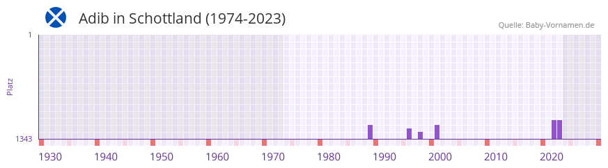 Adib in der Vornamen-Hitliste von Schottland (1974-2023) Adib in der Vornamen-Hitliste von Schottland (1974-2023)