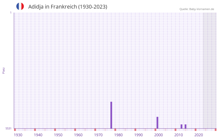 Adidja in der Vornamen-Hitliste von Frankreich (1930-2023)
