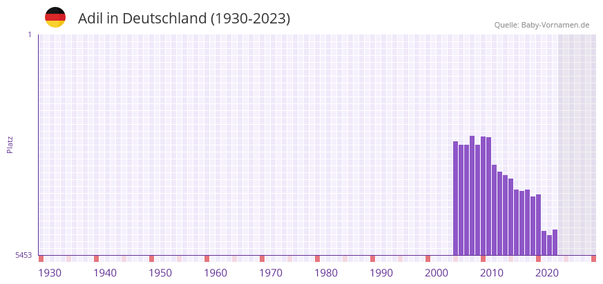 Adil in der Vornamen-Hitliste von Deutschland (1930-2023) Adil in der Vornamen-Hitliste von Deutschland (1930-2023)