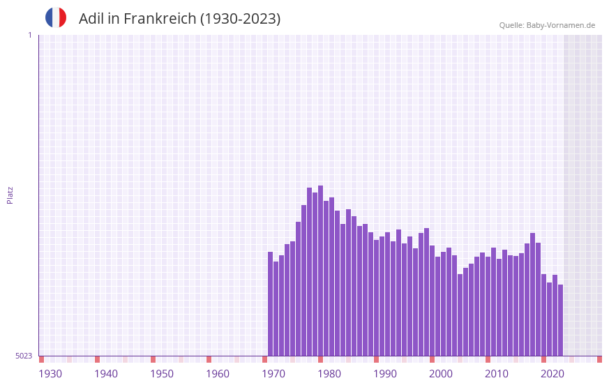 Adil in der Vornamen-Hitliste von Frankreich (1930-2023) Adil in der Vornamen-Hitliste von Frankreich (1930-2023)