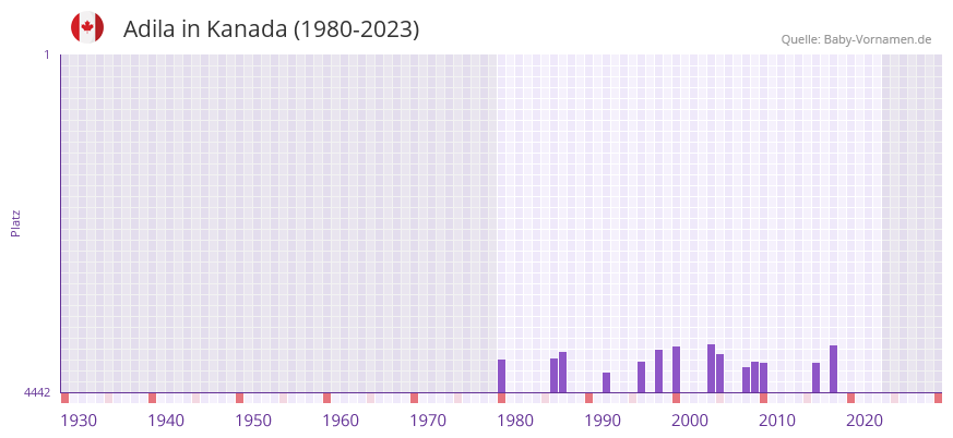 Adila in der Vornamen-Hitliste von Kanada (1980-2023)
