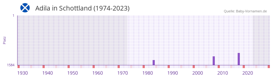 Adila in der Vornamen-Hitliste von Schottland (1974-2023)