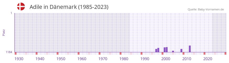 Adile in der Vornamen-Hitliste von Dänemark (1985-2023) Adile in der Vornamen-Hitliste von Dänemark (1985-2023)
