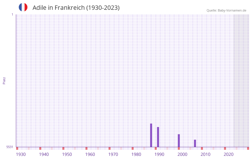 Adile in der Vornamen-Hitliste von Frankreich (1930-2023) Adile in der Vornamen-Hitliste von Frankreich (1930-2023)