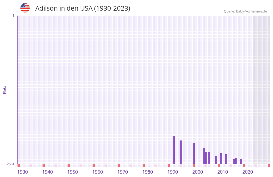 Adilson in der Vornamen-Hitliste von den USA (1930-2023) Adilson in der Vornamen-Hitliste von den USA (1930-2023)