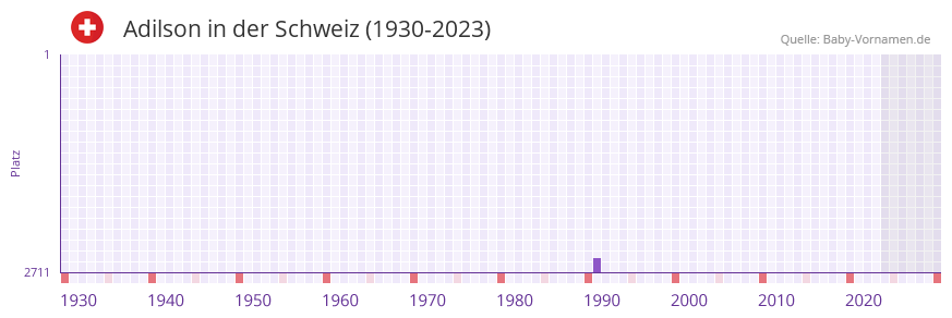 Adilson in der Vornamen-Hitliste von der Schweiz (1930-2023) Adilson in der Vornamen-Hitliste von der Schweiz (1930-2023)