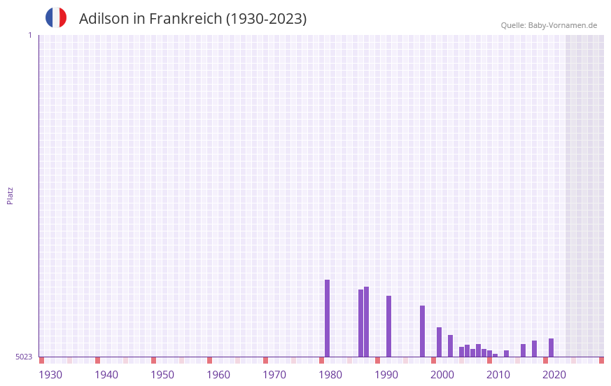 Adilson in der Vornamen-Hitliste von Frankreich (1930-2023) Adilson in der Vornamen-Hitliste von Frankreich (1930-2023)