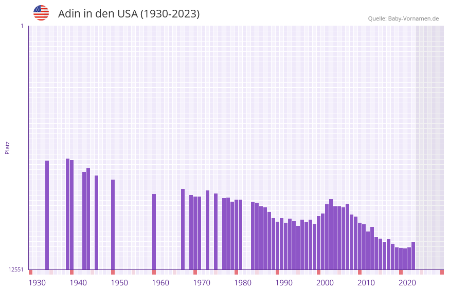 Adin in der Vornamen-Hitliste von den USA (1930-2023) Adin in der Vornamen-Hitliste von den USA (1930-2023)