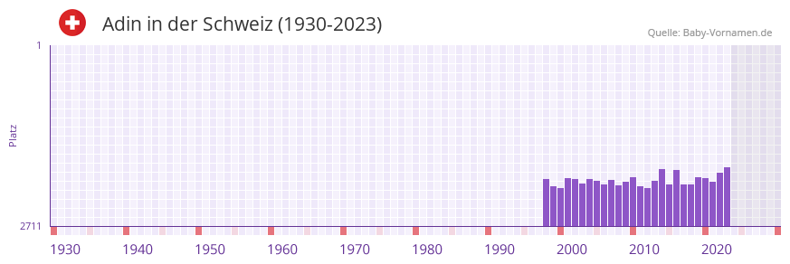 Adin in der Vornamen-Hitliste von der Schweiz (1930-2023) Adin in der Vornamen-Hitliste von der Schweiz (1930-2023)
