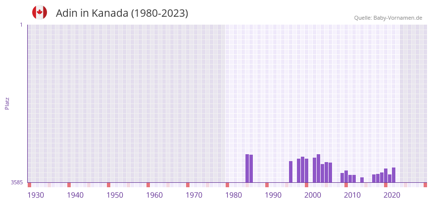 Adin in der Vornamen-Hitliste von Kanada (1980-2023) Adin in der Vornamen-Hitliste von Kanada (1980-2023)