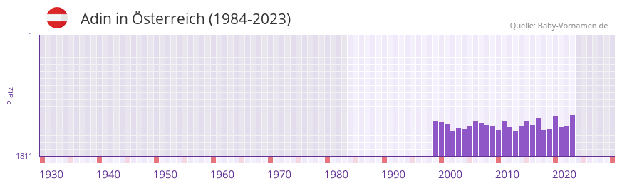 Adin in der Vornamen-Hitliste von Österreich (1984-2023) Adin in der Vornamen-Hitliste von Österreich (1984-2023)