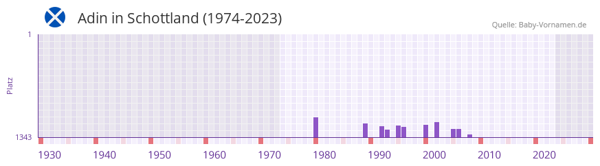 Adin in der Vornamen-Hitliste von Schottland (1974-2023) Adin in der Vornamen-Hitliste von Schottland (1974-2023)