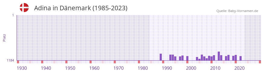 Adina in der Vornamen-Hitliste von Dnemark (1985-2023)
