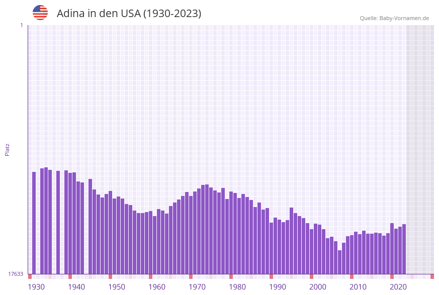 Adina in der Vornamen-Hitliste von den USA (1930-2023)