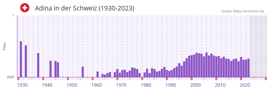 Adina in der Vornamen-Hitliste von der Schweiz (1930-2023)