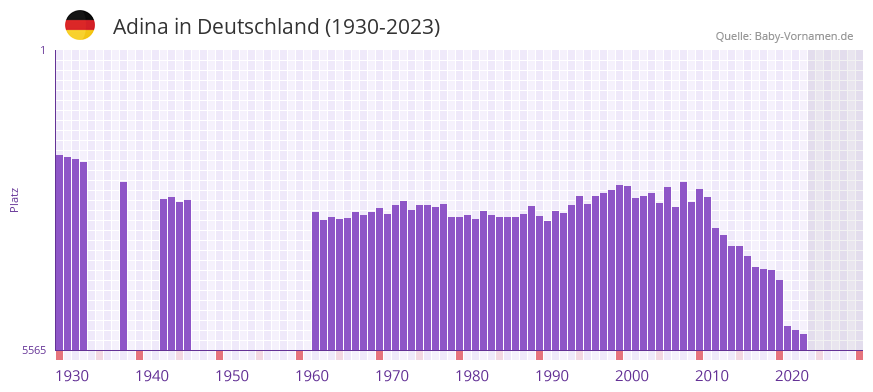 Adina in der Vornamen-Hitliste von Deutschland (1930-2023)
