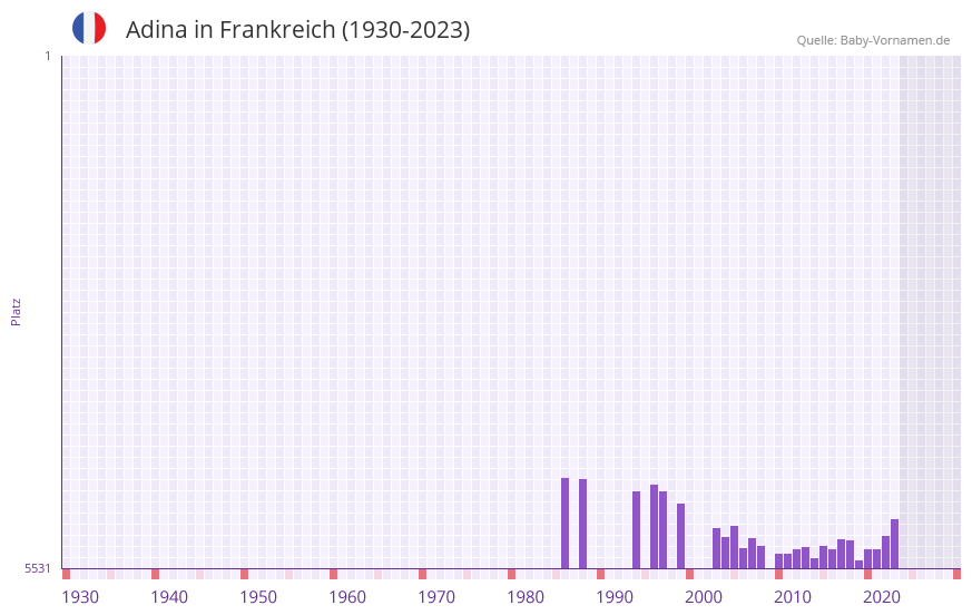Adina in der Vornamen-Hitliste von Frankreich (1930-2023)
